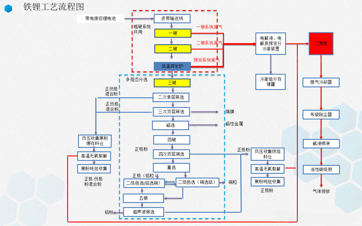 振動(dòng)篩在廢舊鋰電池回收處理工藝流程中的應(yīng)用