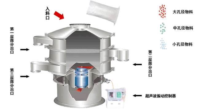 層狀氧化物特氟龍超聲波振動篩的工作原理
