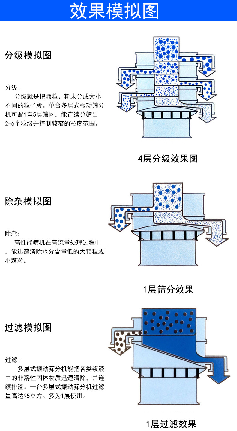   鈦材質旋振篩效果模擬圖