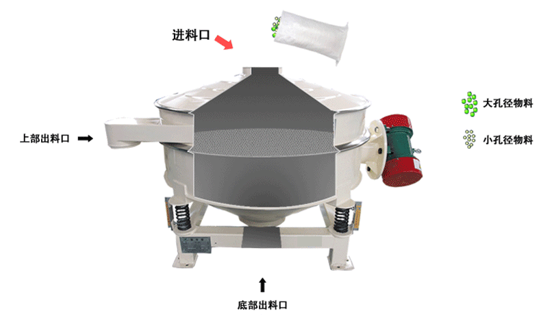 食品添加劑直排篩的工作原理