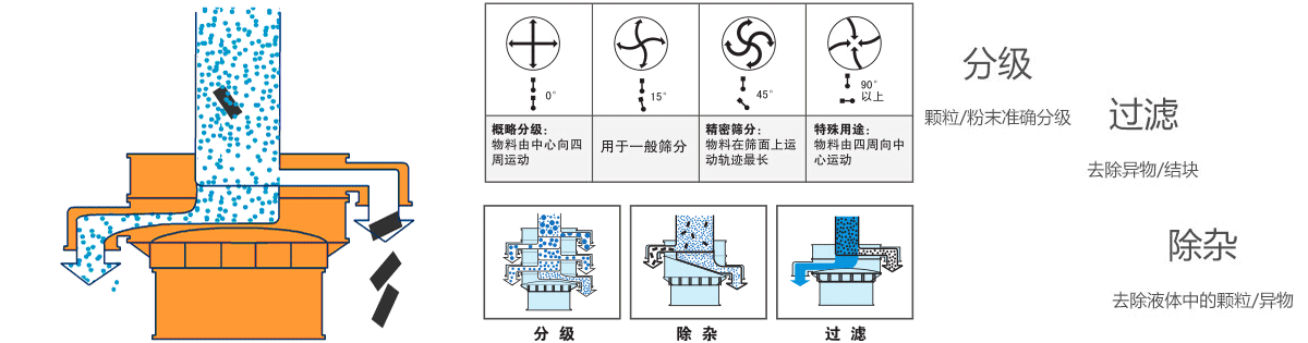 明膠振動篩的工作原理