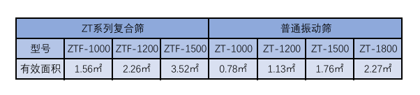 高效復合篩的有效面積對照表