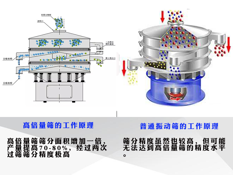 高倍量篩與普通旋振篩相比的篩分優勢