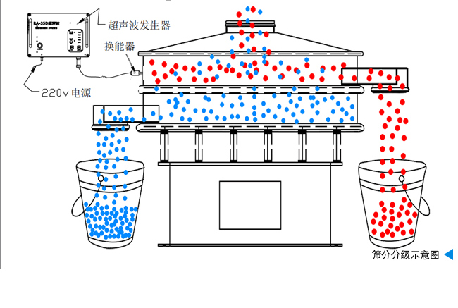 焊接粉超聲波振動篩的工作原理