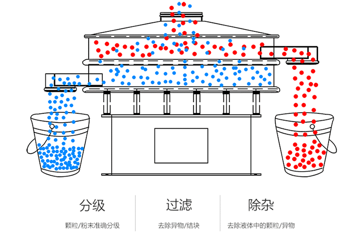 聚乙醇粉料旋振篩的工作原理